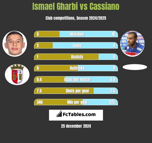 Ismael Gharbi vs Cassiano h2h player stats