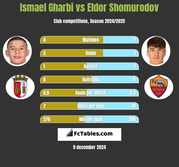 Ismael Gharbi vs Eldor Shomurodov h2h player stats