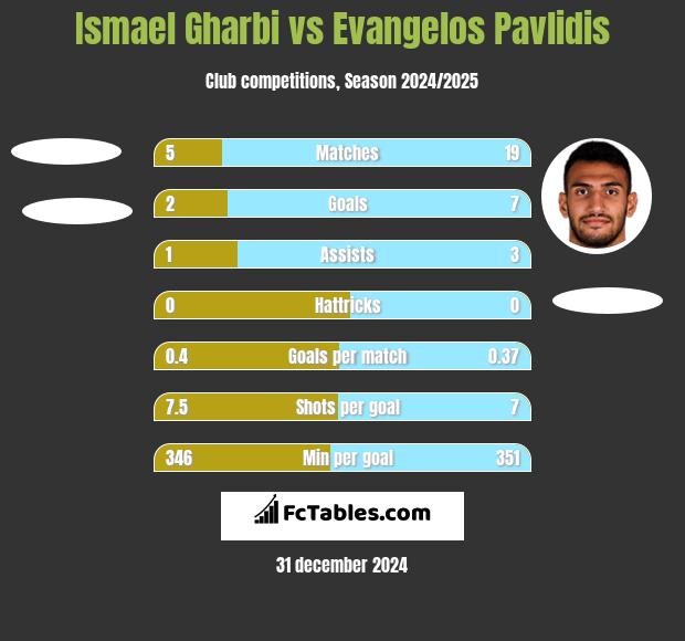 Ismael Gharbi vs Evangelos Pavlidis h2h player stats