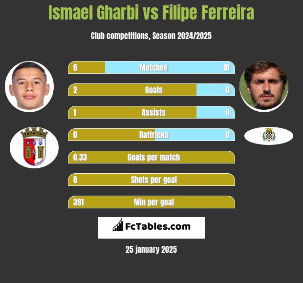 Ismael Gharbi vs Filipe Ferreira h2h player stats