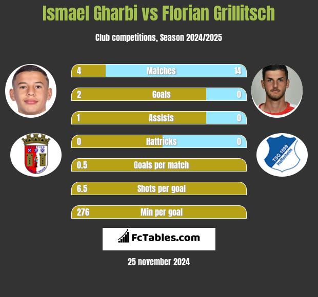 Ismael Gharbi vs Florian Grillitsch h2h player stats