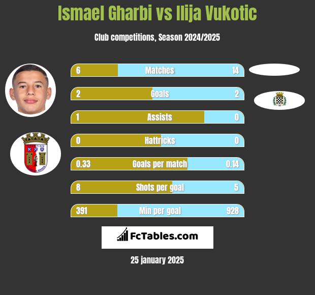 Ismael Gharbi vs Ilija Vukotic h2h player stats