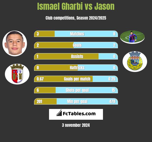 Ismael Gharbi vs Jason h2h player stats