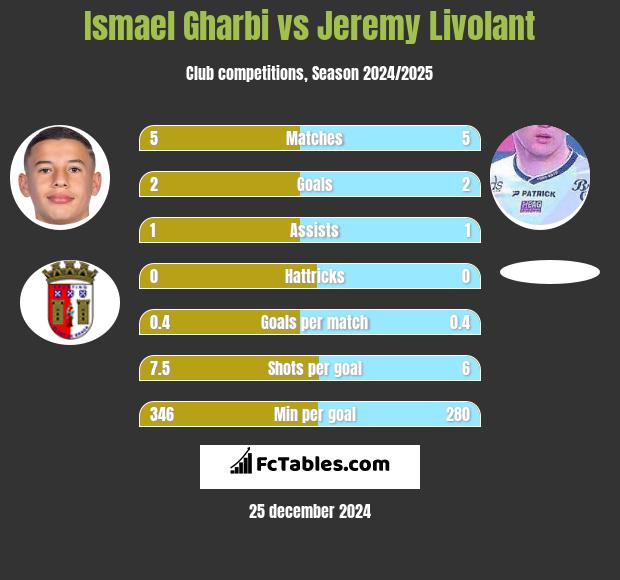 Ismael Gharbi vs Jeremy Livolant h2h player stats