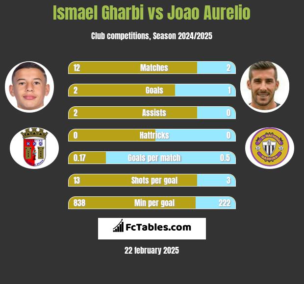 Ismael Gharbi vs Joao Aurelio h2h player stats