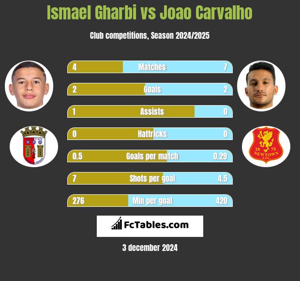 Ismael Gharbi vs Joao Carvalho h2h player stats