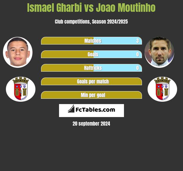 Ismael Gharbi vs Joao Moutinho h2h player stats