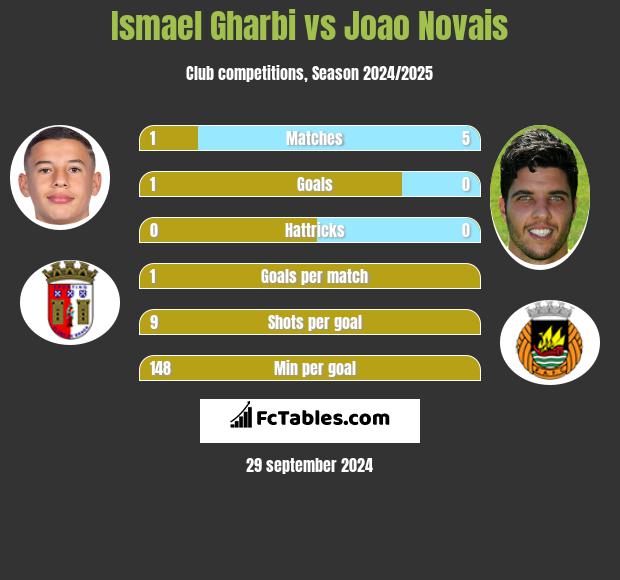 Ismael Gharbi vs Joao Novais h2h player stats