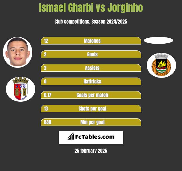 Ismael Gharbi vs Jorginho h2h player stats