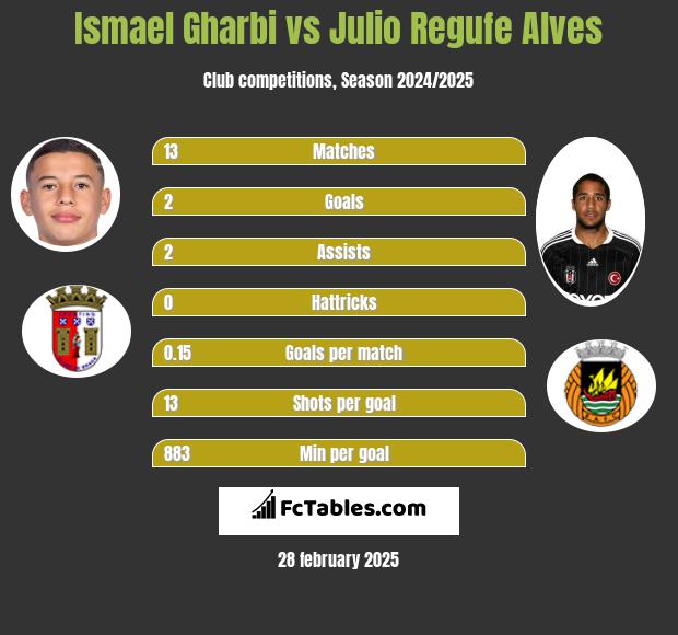 Ismael Gharbi vs Julio Regufe Alves h2h player stats