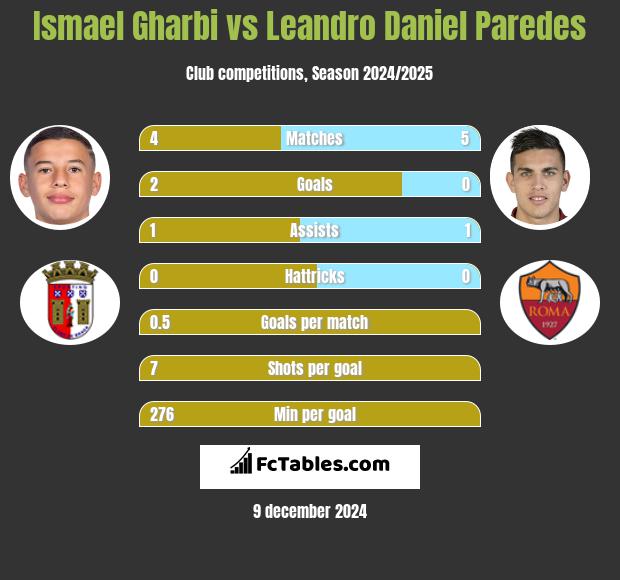 Ismael Gharbi vs Leandro Daniel Paredes h2h player stats