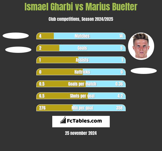 Ismael Gharbi vs Marius Buelter h2h player stats