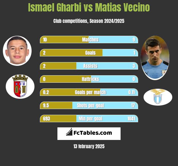 Ismael Gharbi vs Matias Vecino h2h player stats