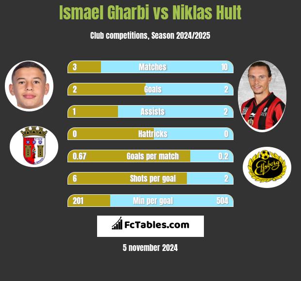 Ismael Gharbi vs Niklas Hult h2h player stats