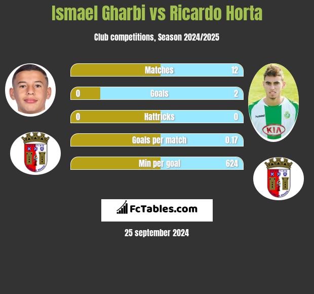 Ismael Gharbi vs Ricardo Horta h2h player stats