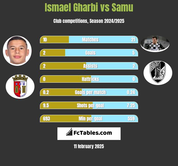 Ismael Gharbi vs Samu h2h player stats