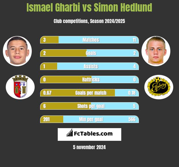 Ismael Gharbi vs Simon Hedlund h2h player stats