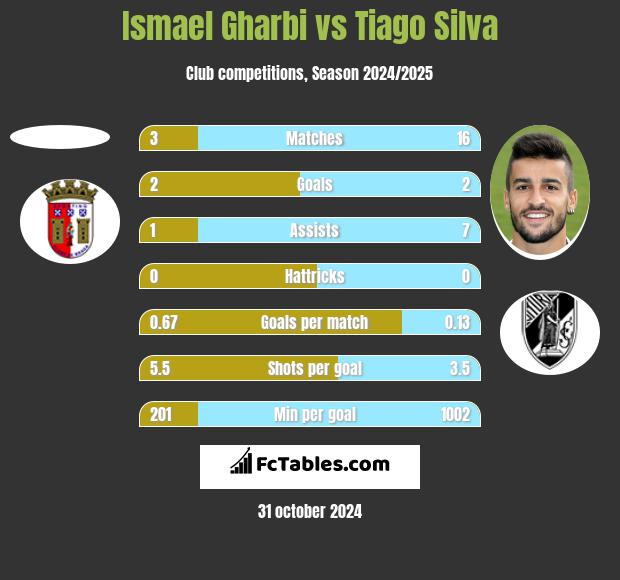 Ismael Gharbi vs Tiago Silva h2h player stats