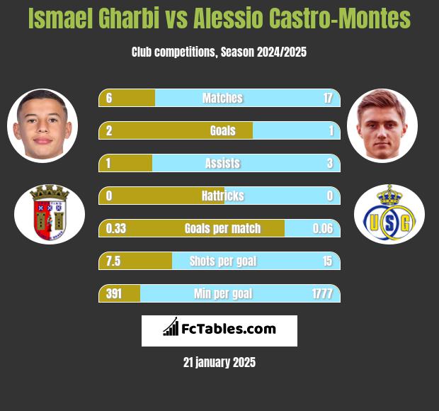 Ismael Gharbi vs Alessio Castro-Montes h2h player stats