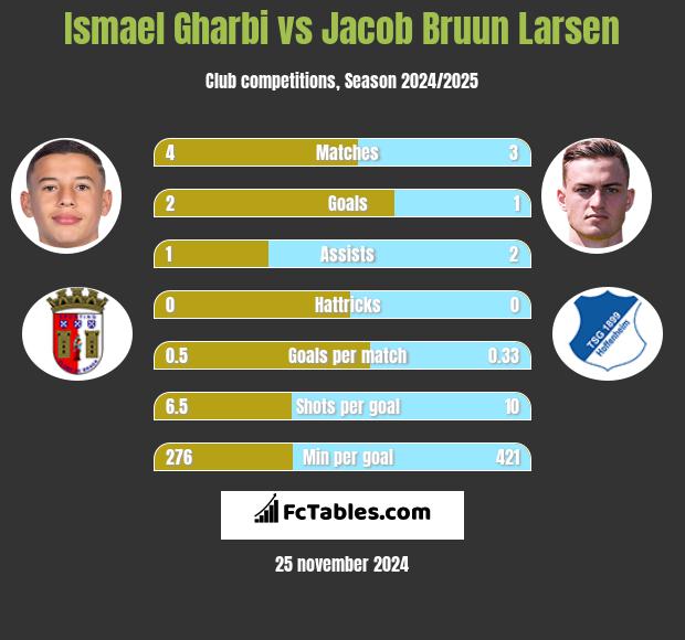 Ismael Gharbi vs Jacob Bruun Larsen h2h player stats