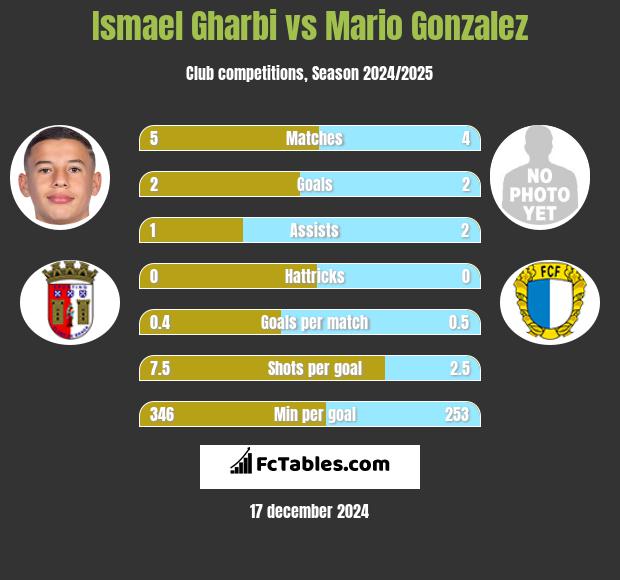 Ismael Gharbi vs Mario Gonzalez h2h player stats