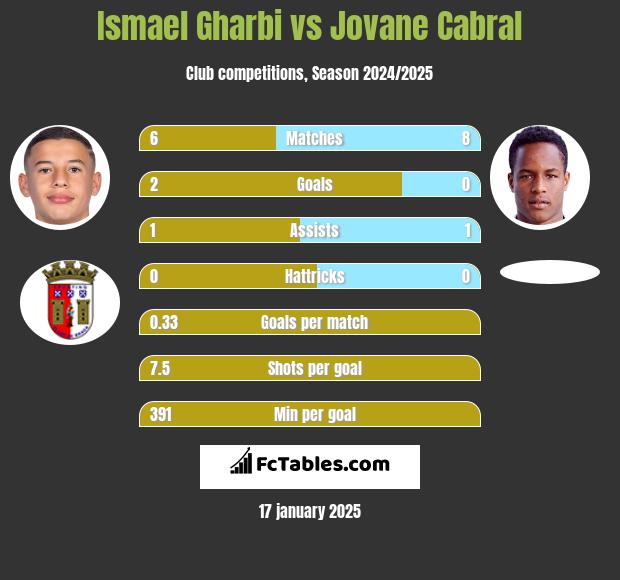 Ismael Gharbi vs Jovane Cabral h2h player stats