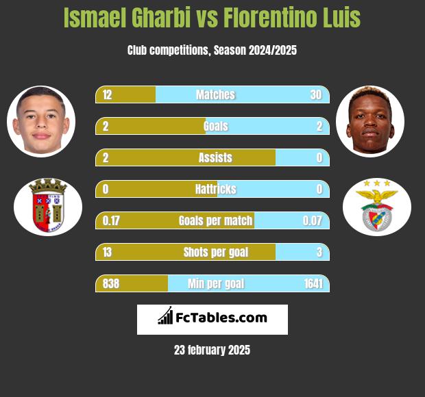 Ismael Gharbi vs Florentino Luis h2h player stats