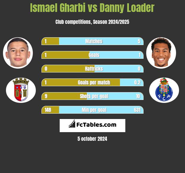 Ismael Gharbi vs Danny Loader h2h player stats