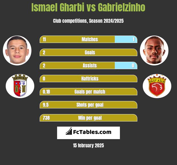 Ismael Gharbi vs Gabrielzinho h2h player stats