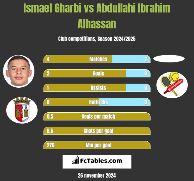 Ismael Gharbi vs Abdullahi Ibrahim Alhassan h2h player stats