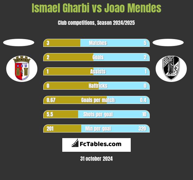 Ismael Gharbi vs Joao Mendes h2h player stats