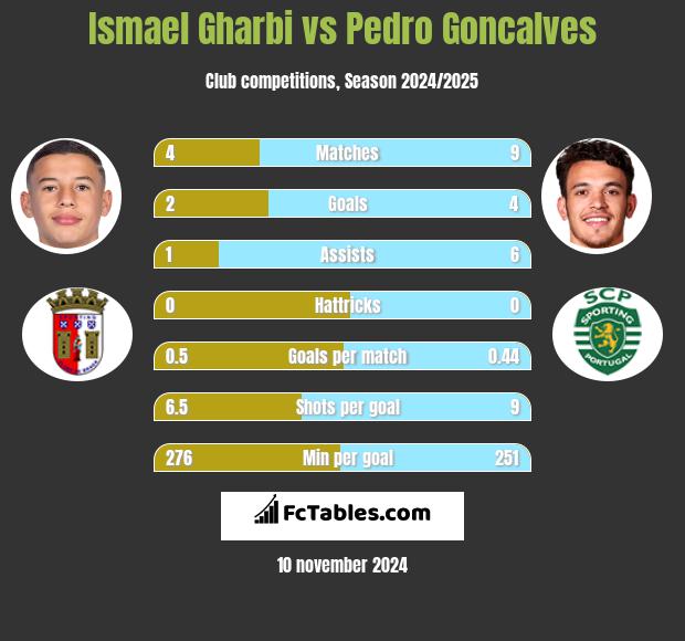 Ismael Gharbi vs Pedro Goncalves h2h player stats