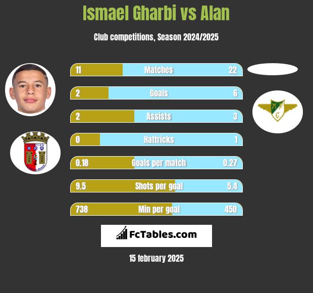 Ismael Gharbi vs Alan h2h player stats