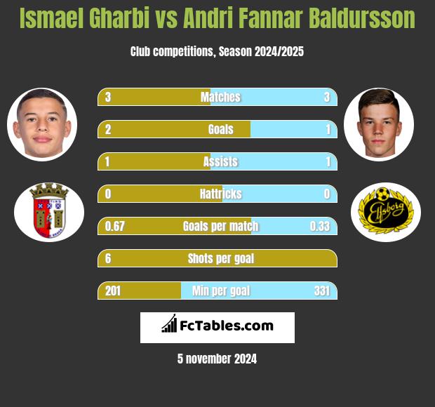 Ismael Gharbi vs Andri Fannar Baldursson h2h player stats