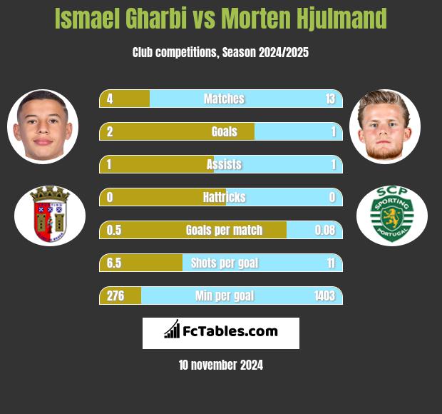 Ismael Gharbi vs Morten Hjulmand h2h player stats