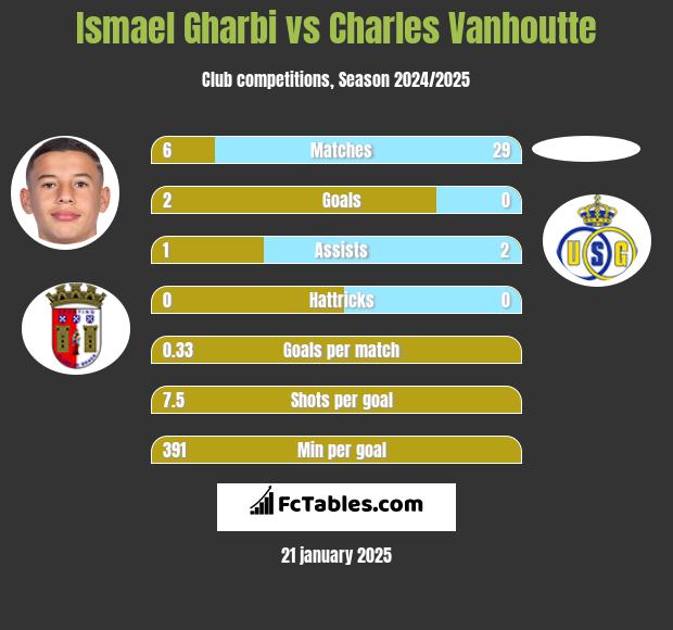 Ismael Gharbi vs Charles Vanhoutte h2h player stats