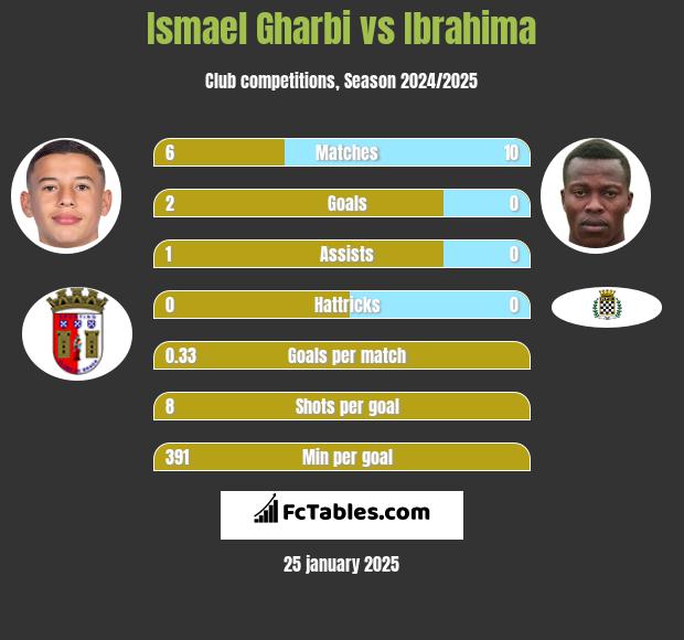 Ismael Gharbi vs Ibrahima h2h player stats