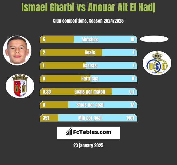 Ismael Gharbi vs Anouar Ait El Hadj h2h player stats