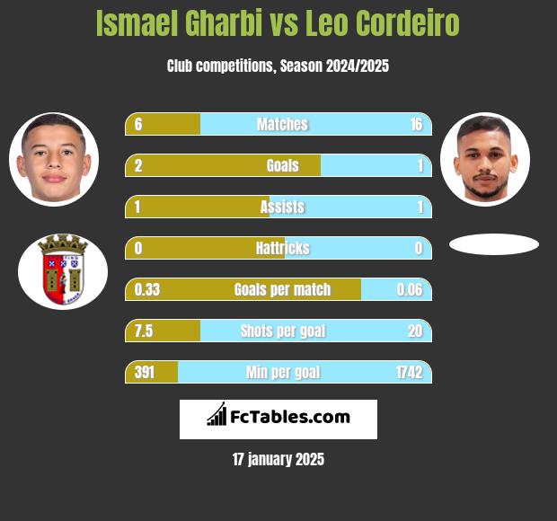 Ismael Gharbi vs Leo Cordeiro h2h player stats