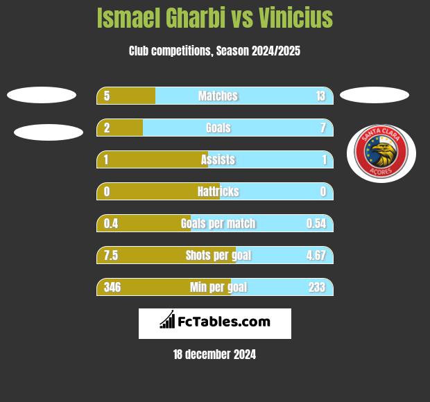 Ismael Gharbi vs Vinicius h2h player stats