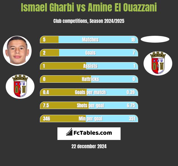 Ismael Gharbi vs Amine El Ouazzani h2h player stats