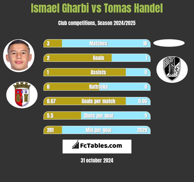 Ismael Gharbi vs Tomas Handel h2h player stats