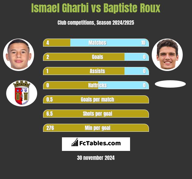 Ismael Gharbi vs Baptiste Roux h2h player stats