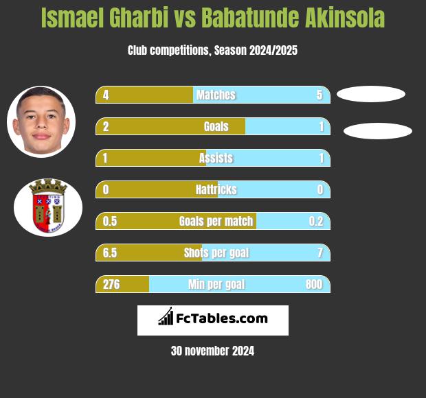 Ismael Gharbi vs Babatunde Akinsola h2h player stats