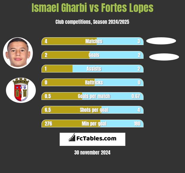 Ismael Gharbi vs Fortes Lopes h2h player stats