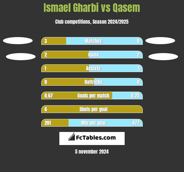 Ismael Gharbi vs Qasem h2h player stats