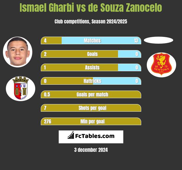 Ismael Gharbi vs de Souza Zanocelo h2h player stats