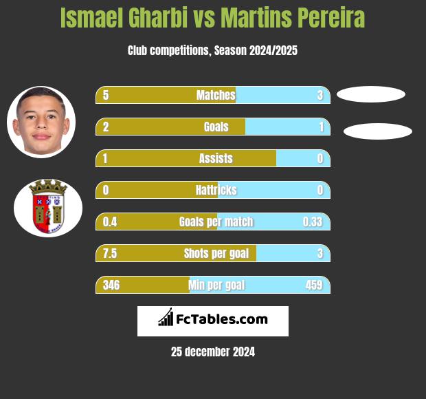 Ismael Gharbi vs Martins Pereira h2h player stats