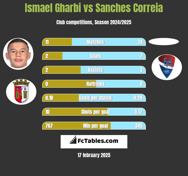 Ismael Gharbi vs Sanches Correia h2h player stats