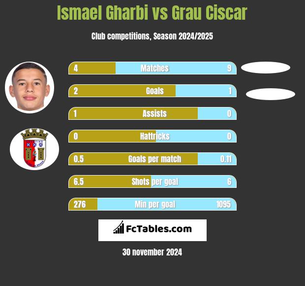 Ismael Gharbi vs Grau Ciscar h2h player stats